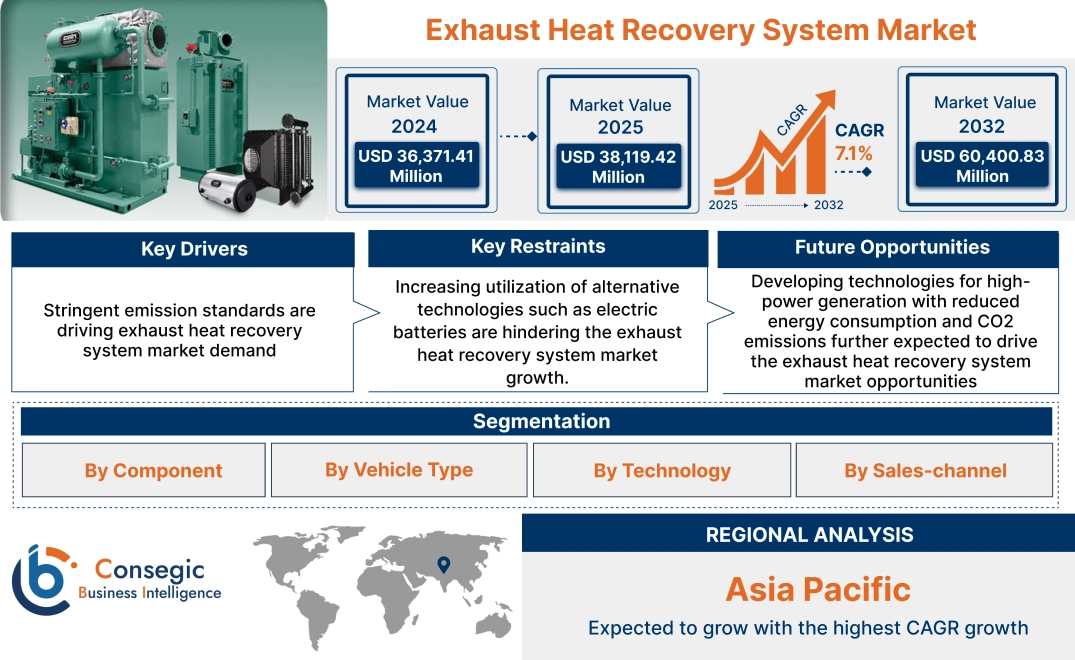 Exhaust Heat Recovery System Market