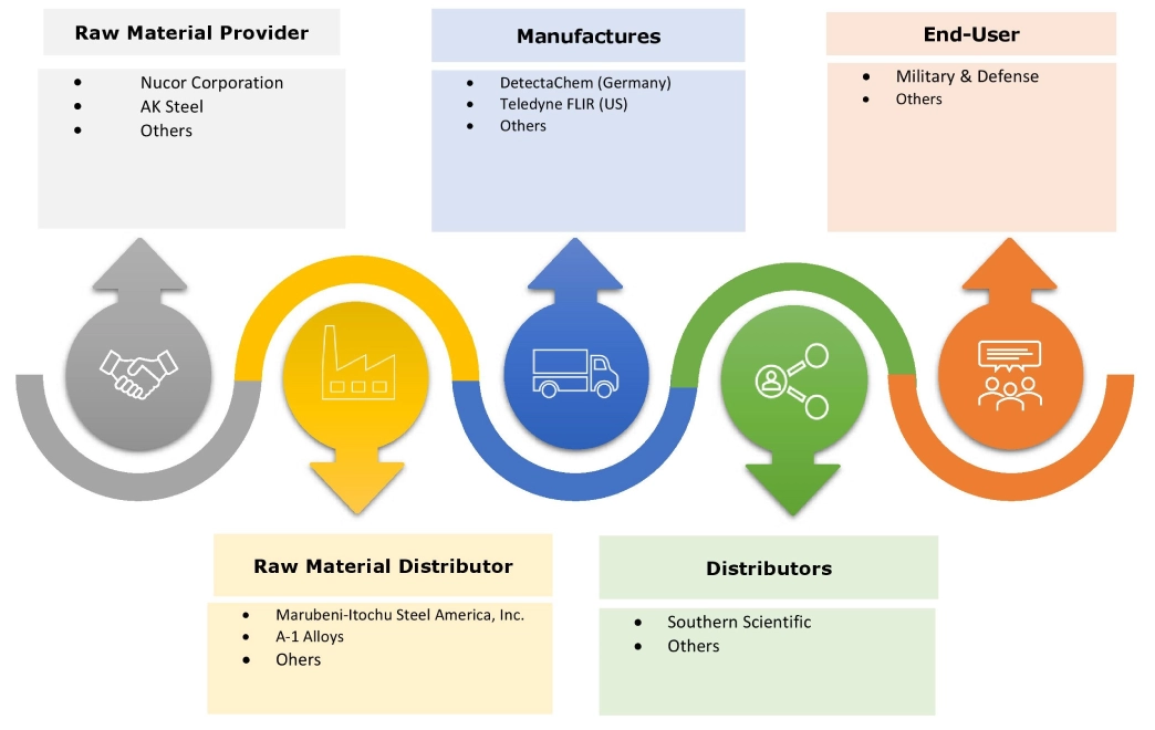 Explosive Trace Detection Market Ecosystem