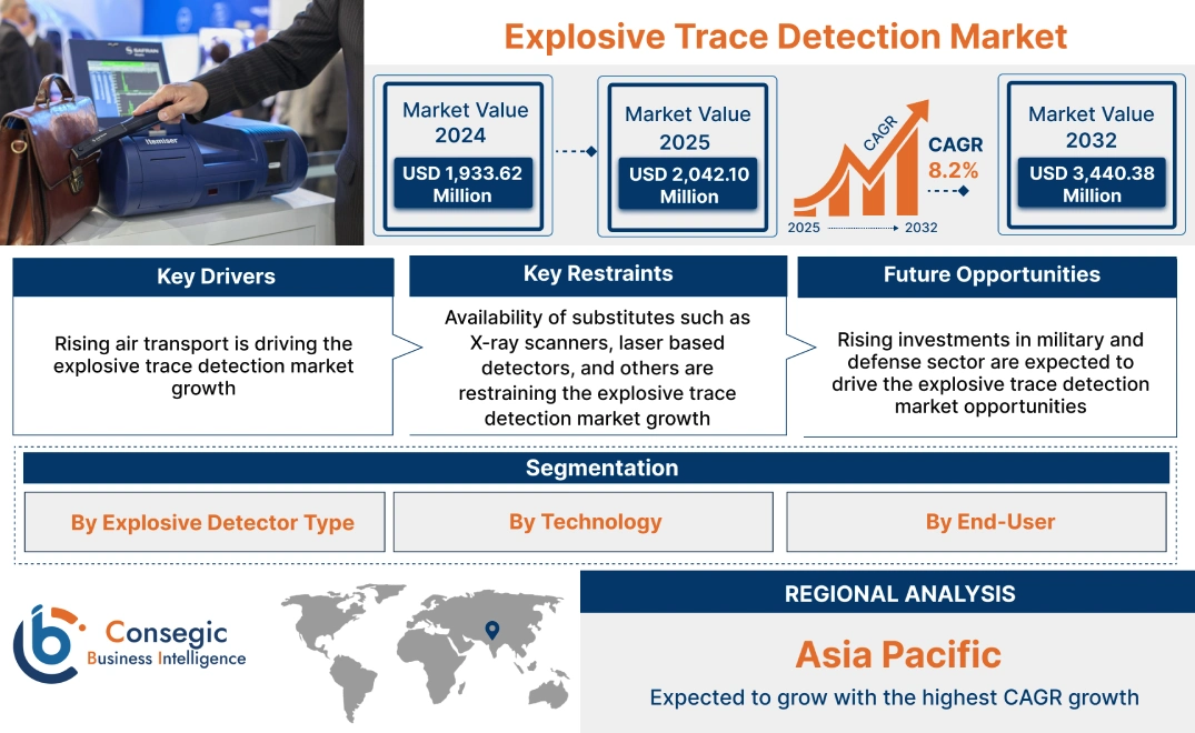 Explosive Trace Detection Market