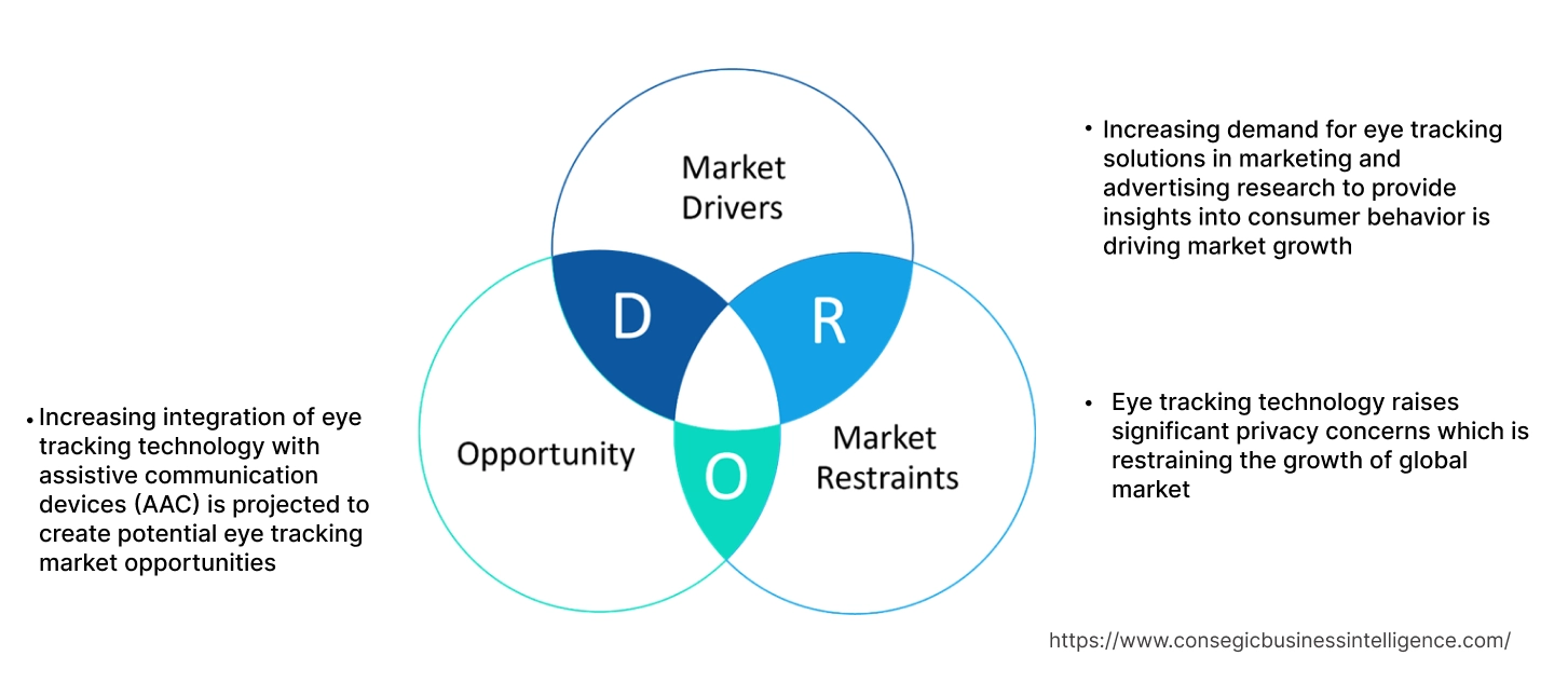 Eye Tracking Market Dynamics