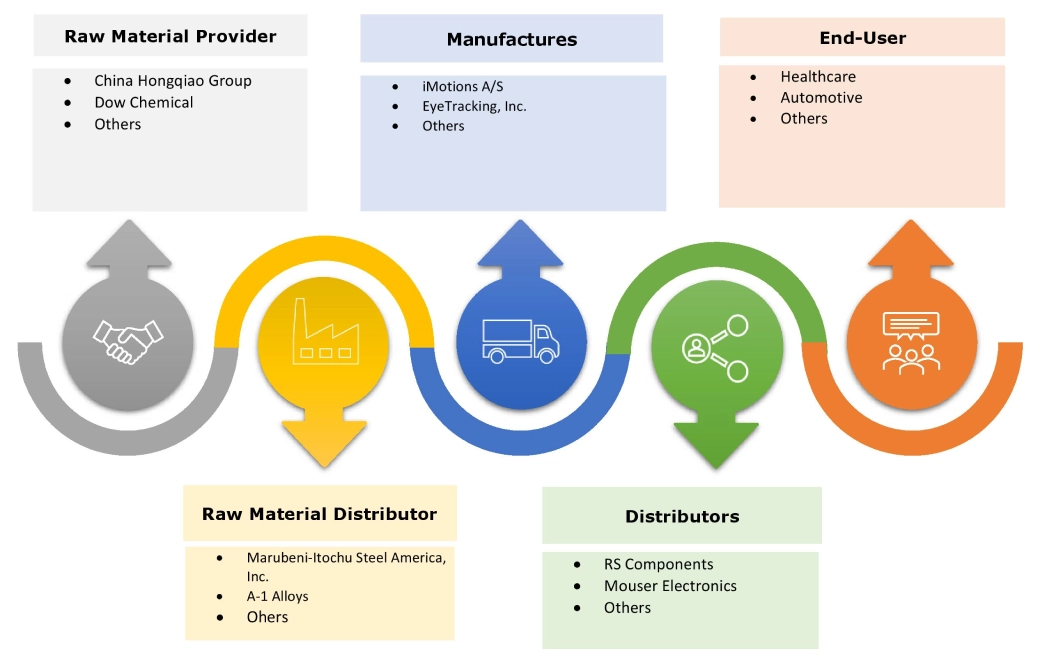 Eye Tracking Market Ecosystem