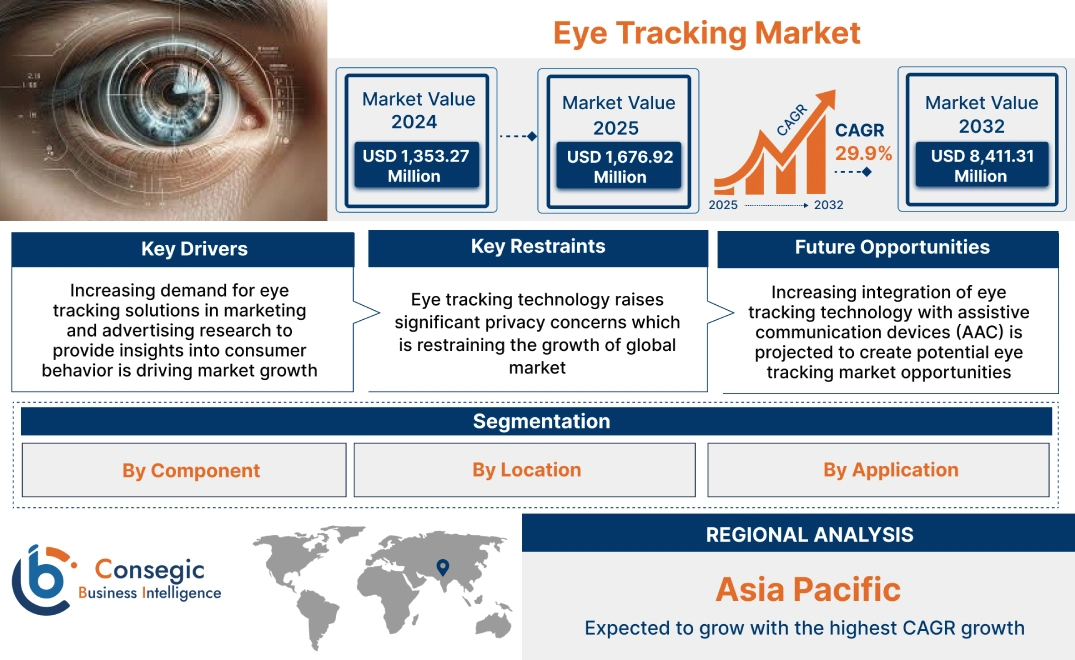 Eye Tracking Market