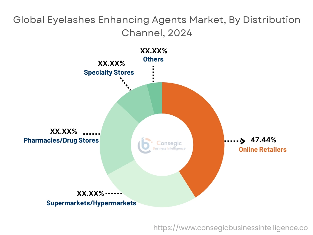 Eyelashes Enhancing Agents Market By Distribution Channel