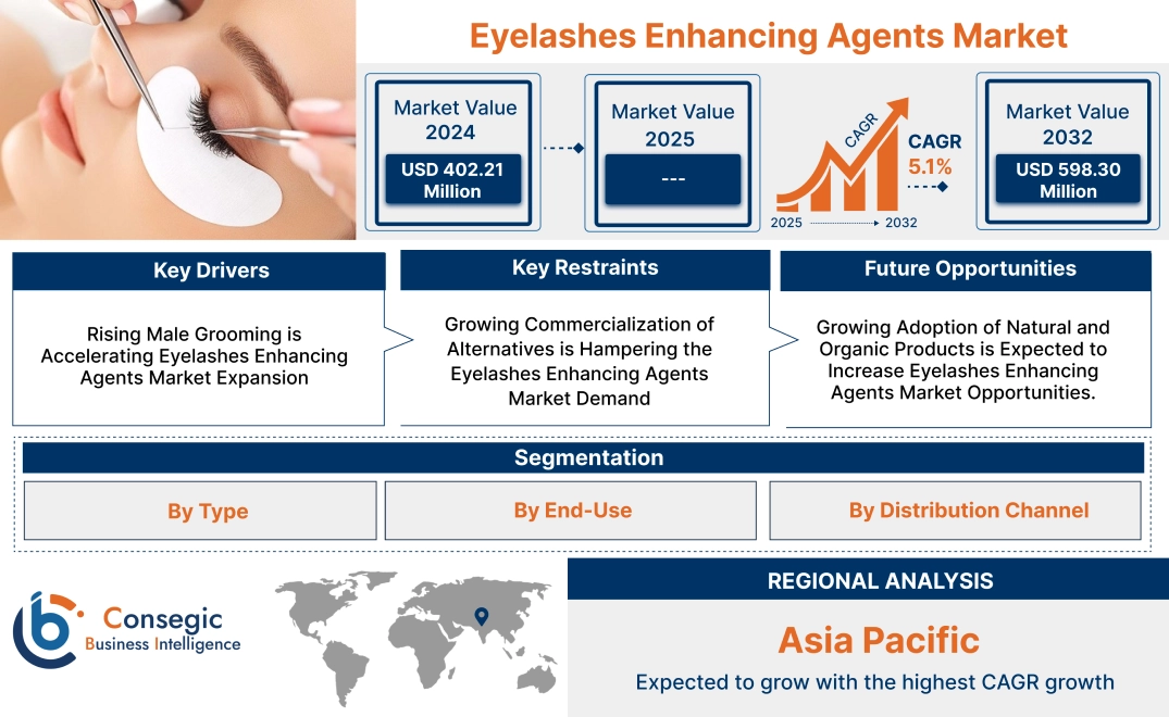 Eyelashes Enhancing Agents Market