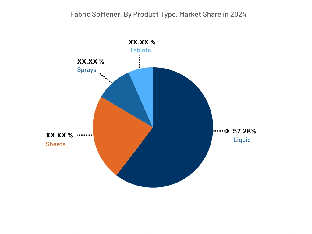 Global Fabric Softener Market, By Product Type, 2024