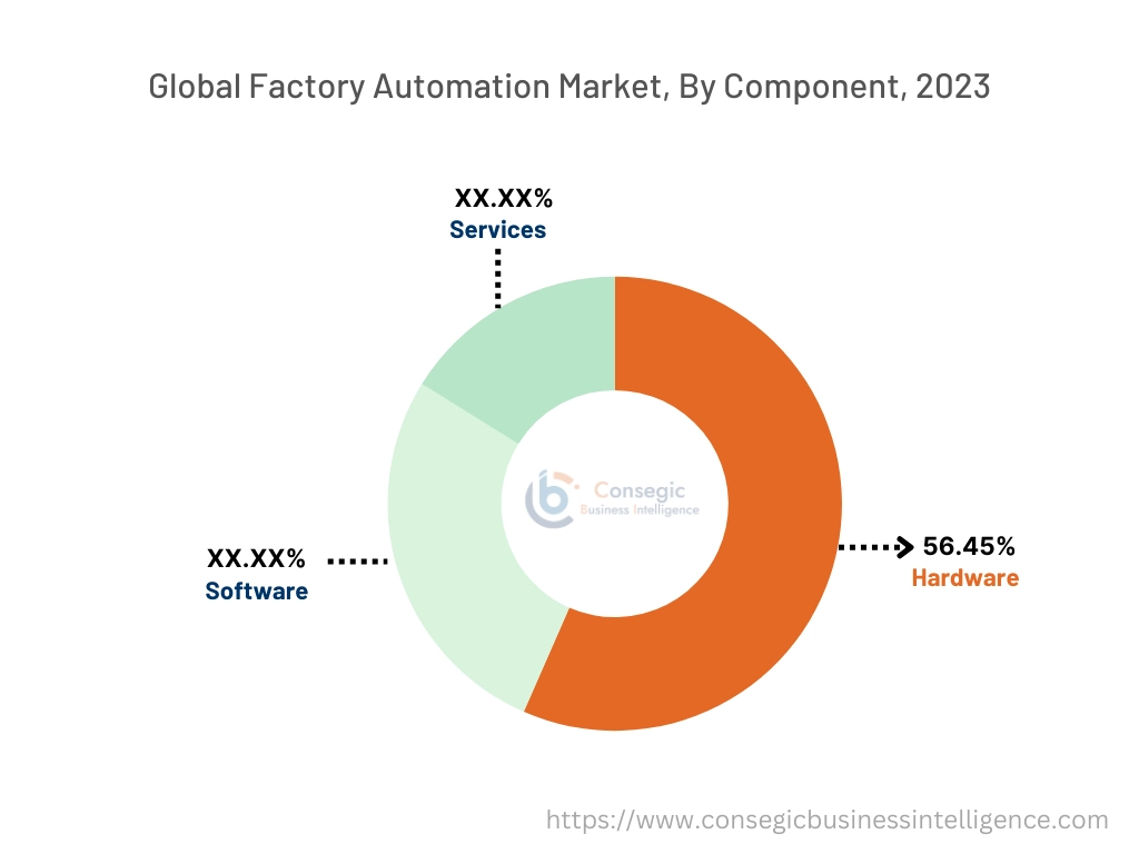 Factory Automation Market By Component