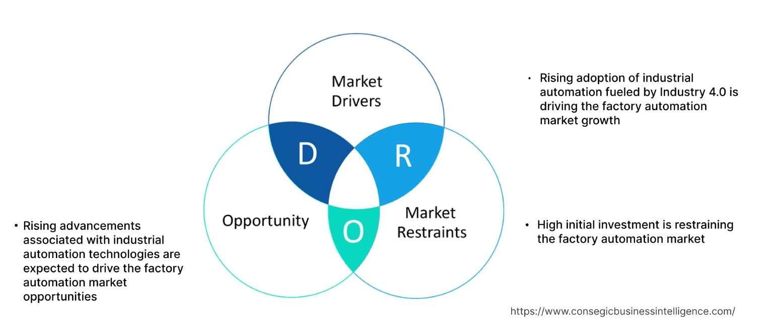 Factory Automation MarketDynamics