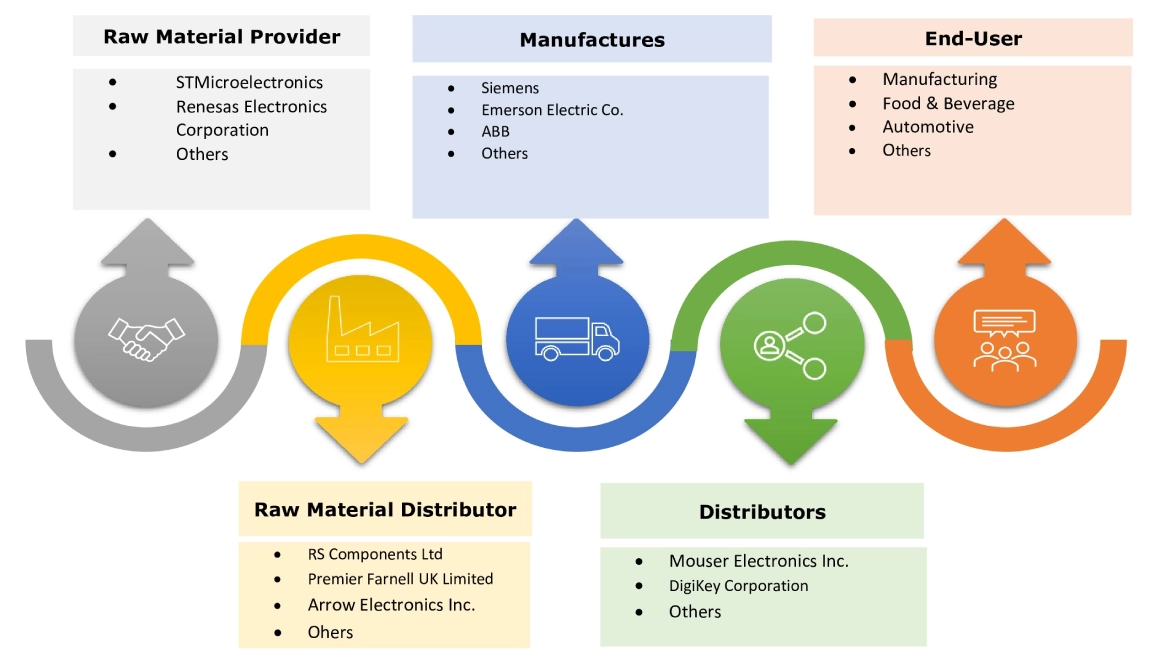 Factory Automation Market Ecosystem