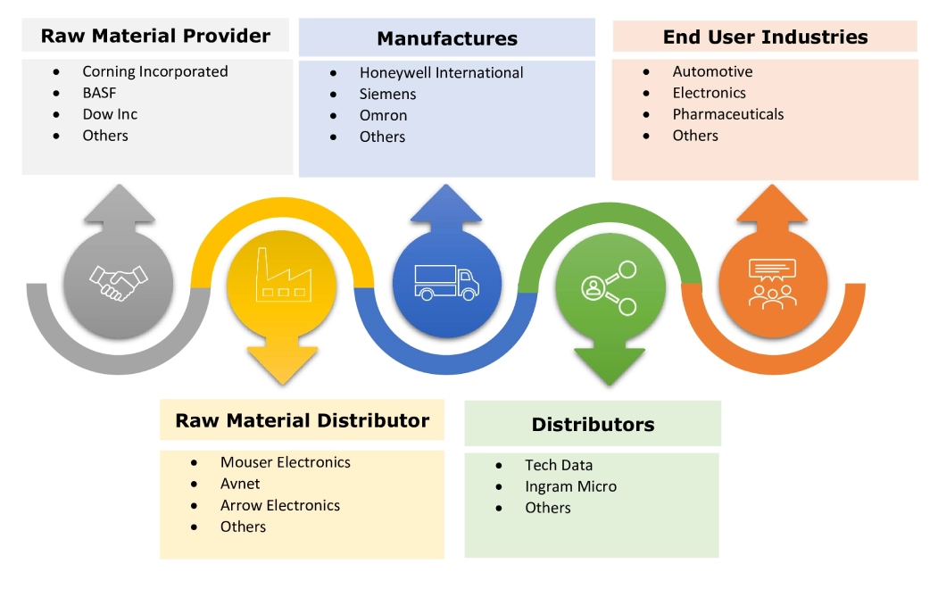 Factory Automation Sensor Market Ecosystem