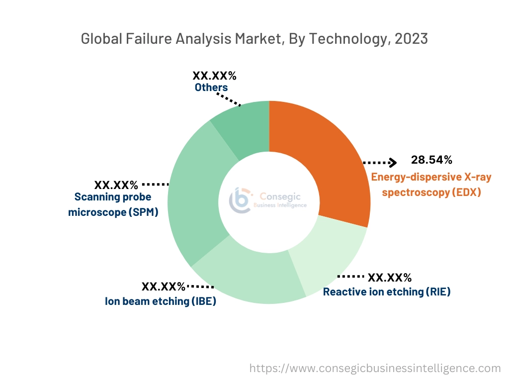 Failure Analysis Market By Technology