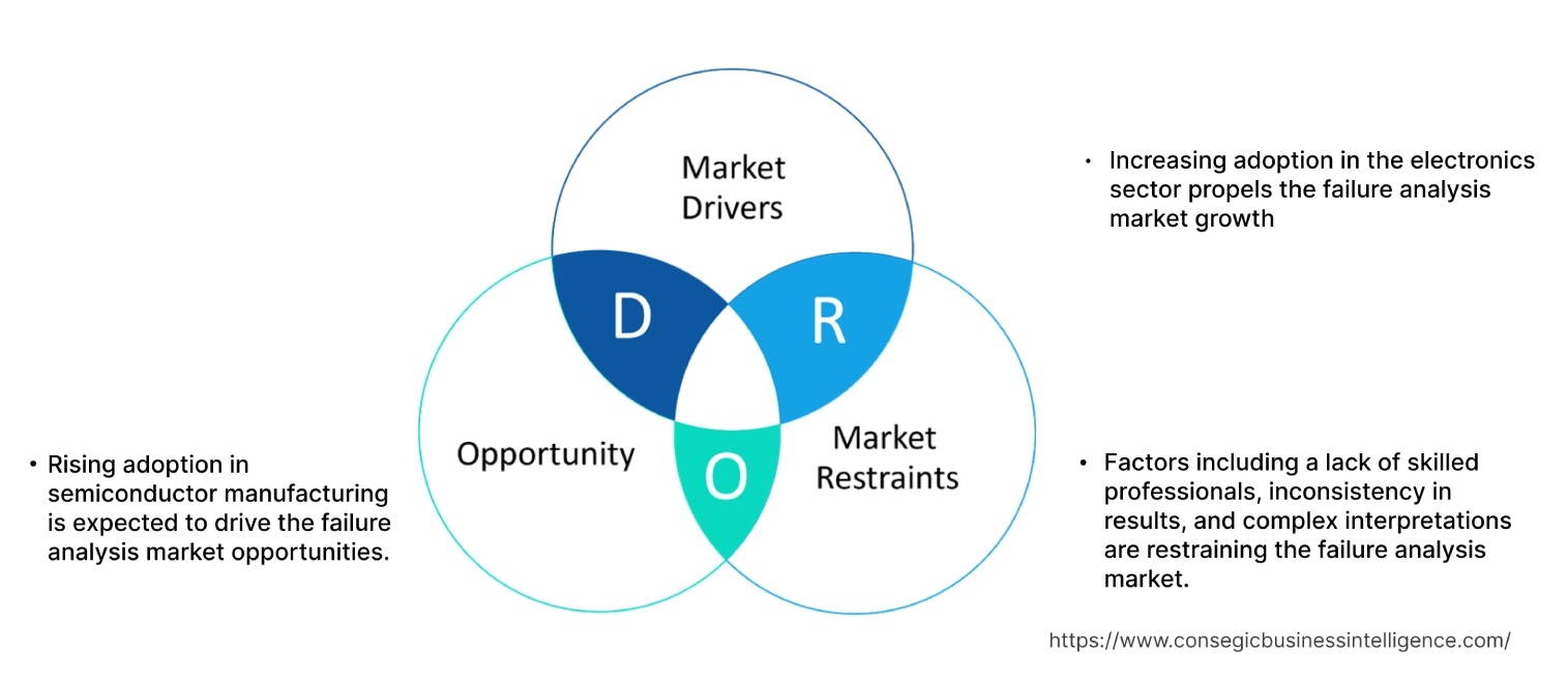 Failure Analysis MarketDynamics