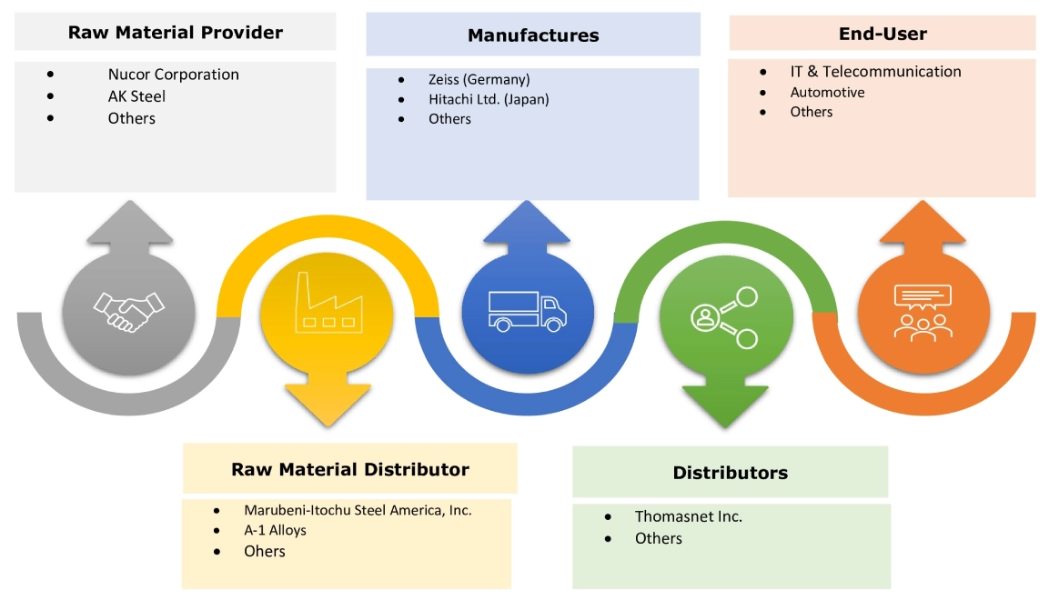 Failure Analysis Market Ecosystem