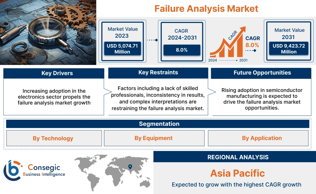 Failure Analysis Market