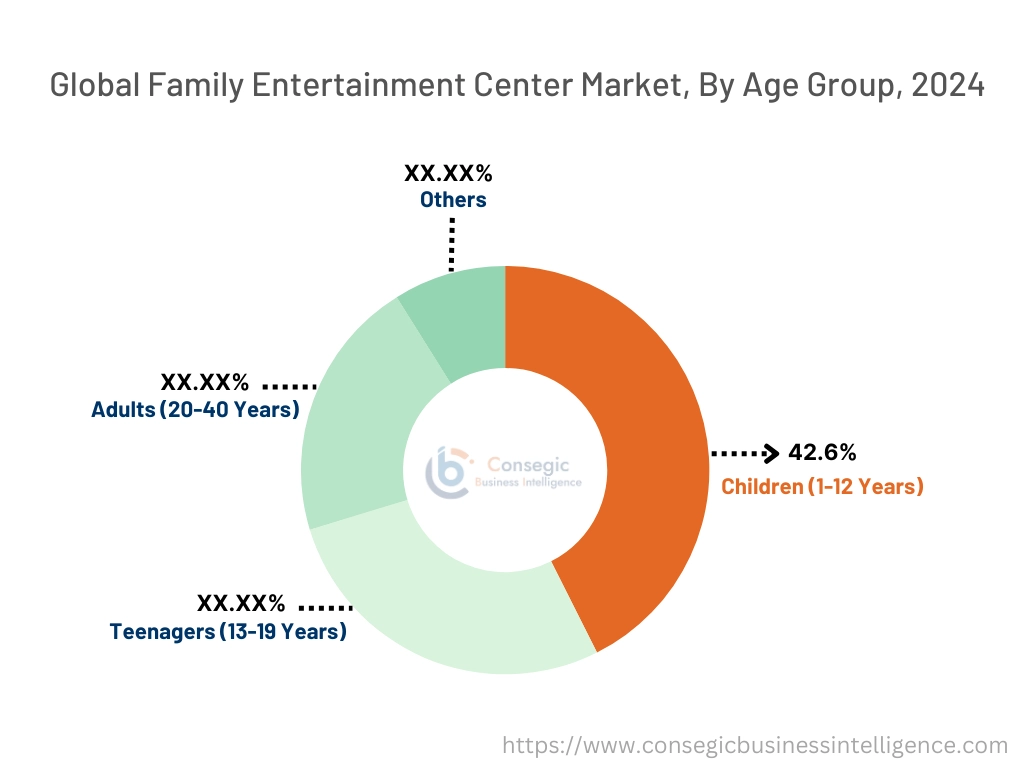 Family Entertainment Center Market By Age Group