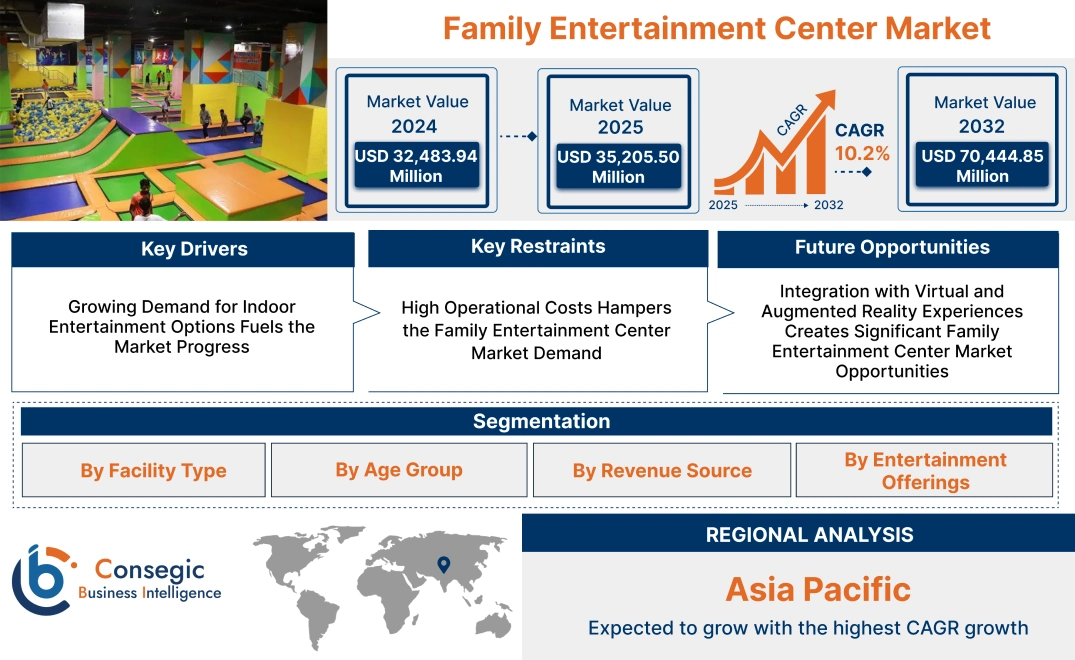 Family Entertainment Center Market