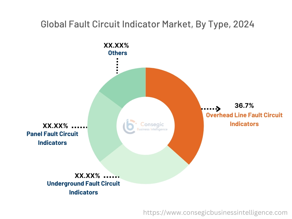 Fault Circuit Indicator Market By Type