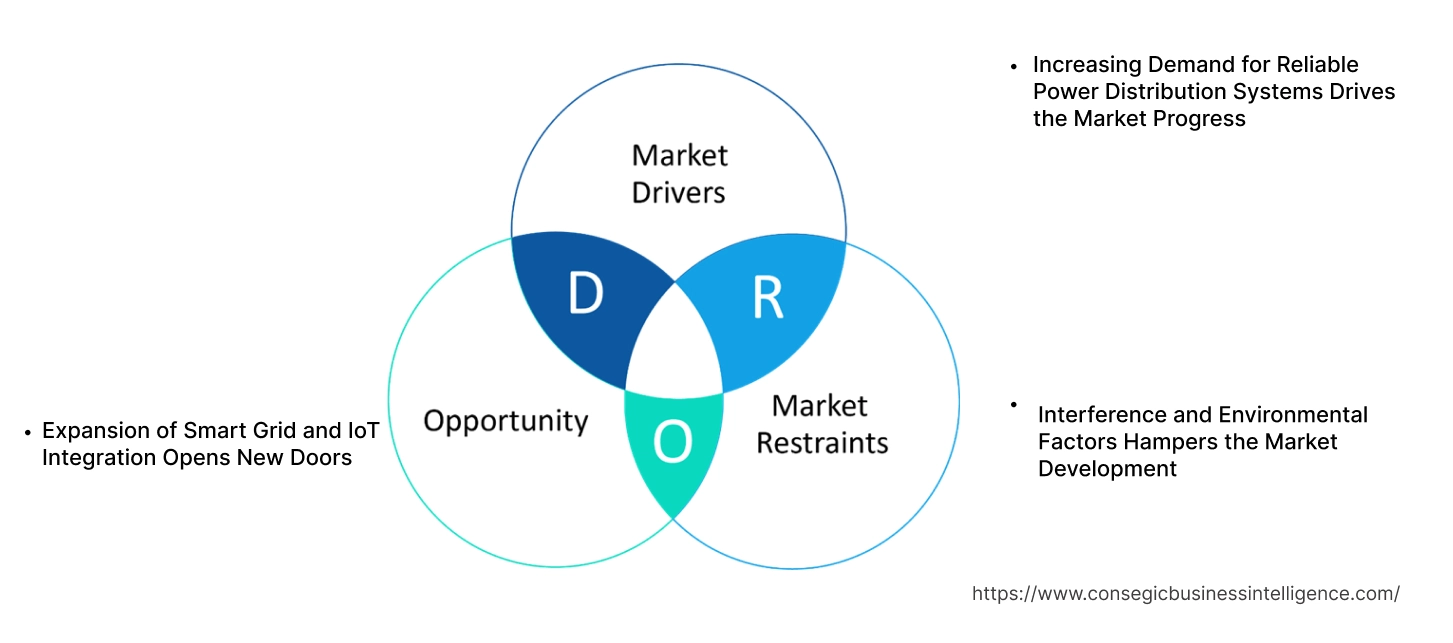 Fault Circuit Indicator Market Dynamics