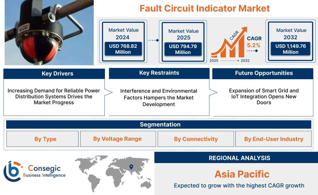 Fault Circuit Indicator Market