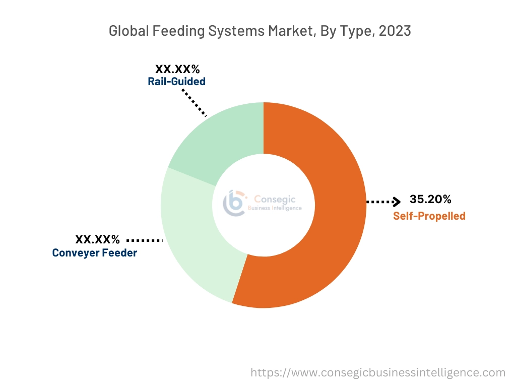 Feeding Systems Market By Type