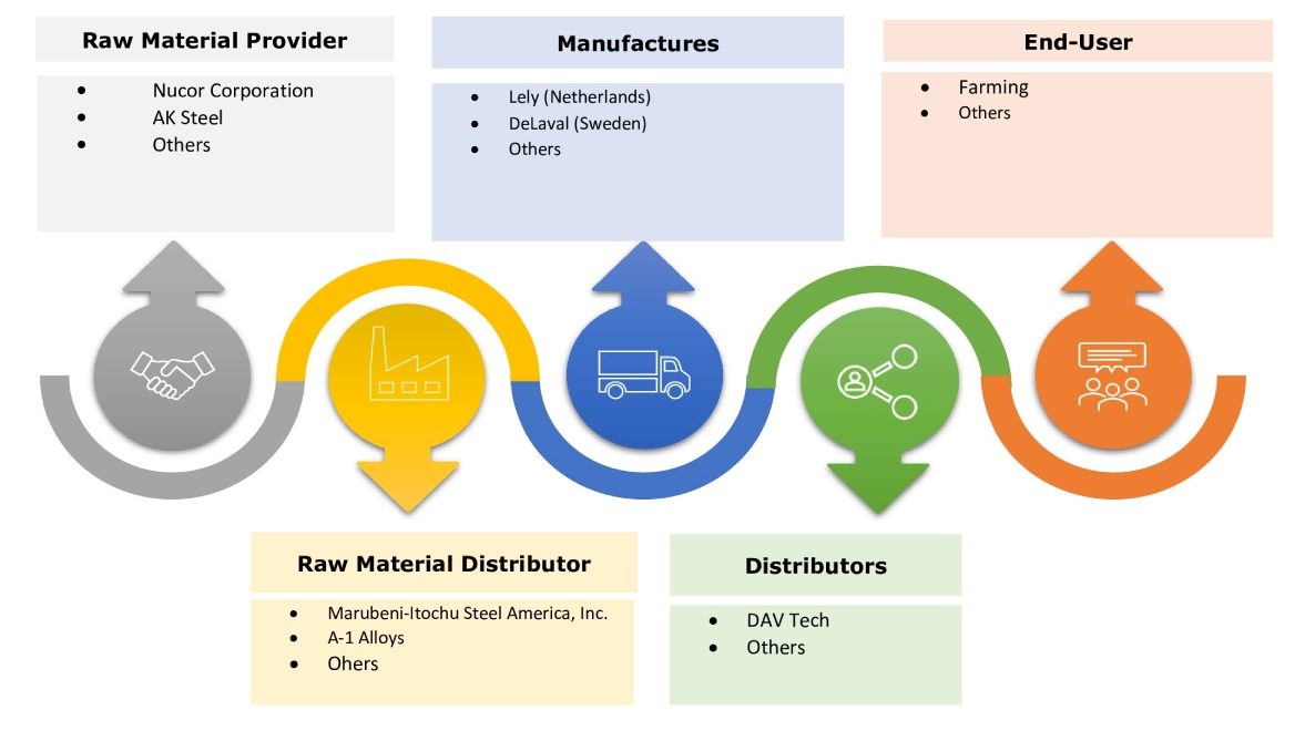 Feeding Systems Market Ecosystem