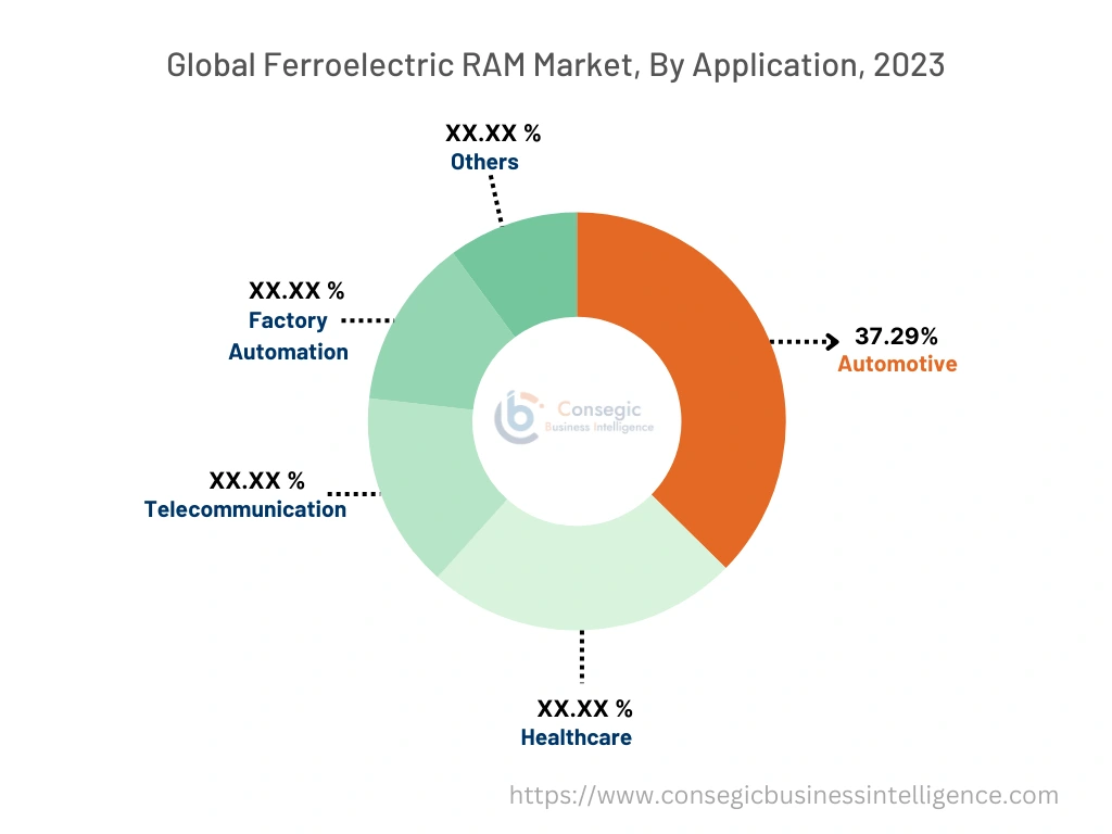 Ferroelectric RAM Market By Application