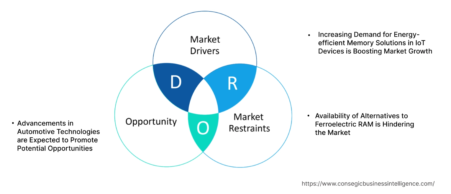 Ferroelectric RAM Market Dynamics