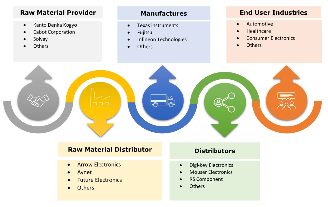 Ferroelectric RAM Market Ecosystem