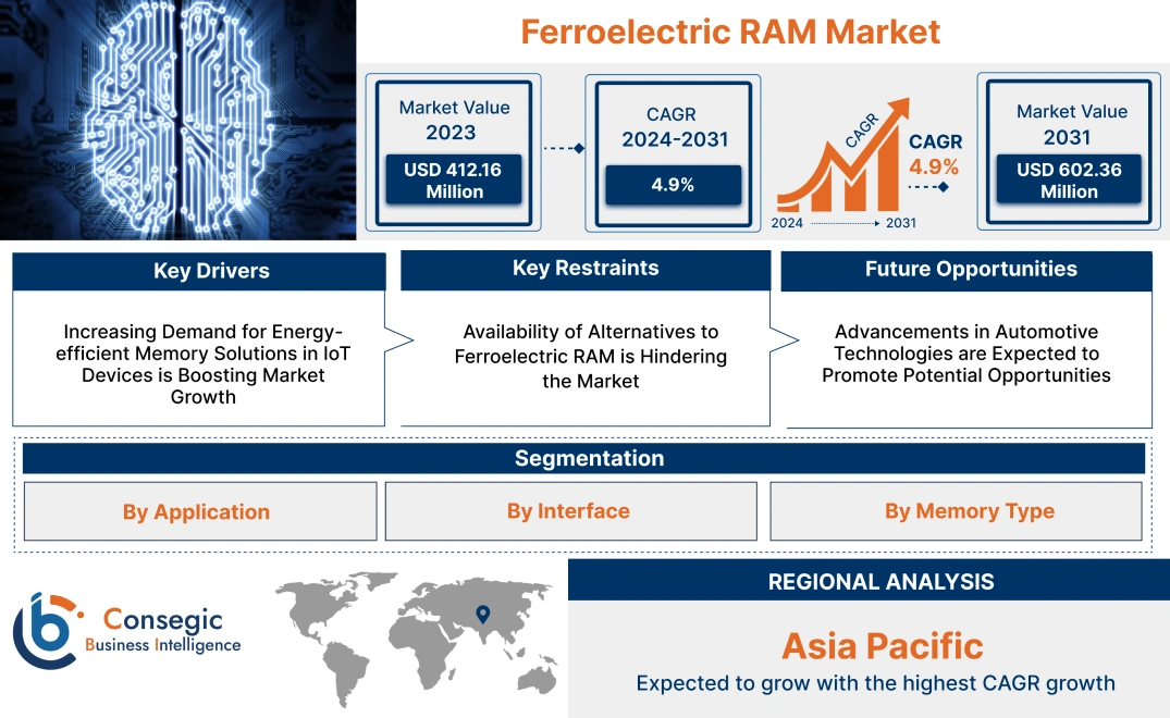 Ferroelectric RAM Market