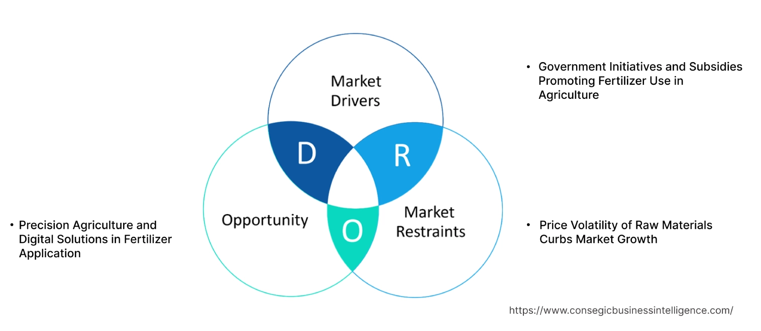 Fertilizers Market Dynamics