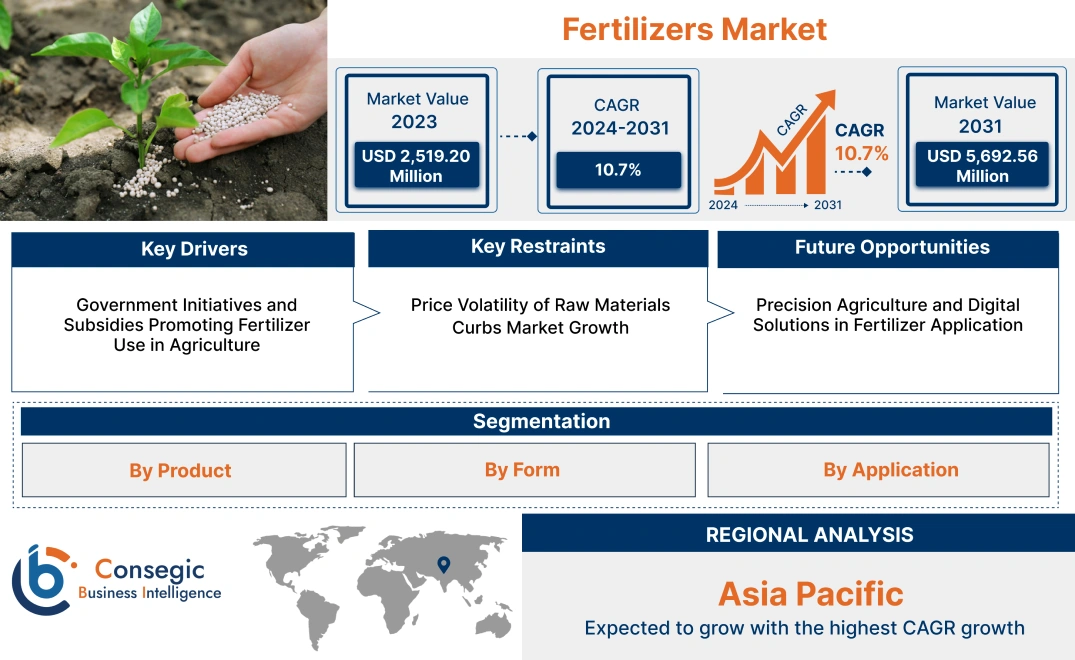 Fertilizers Market