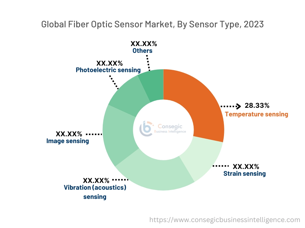 Fiber Optic Sensor Market By Type