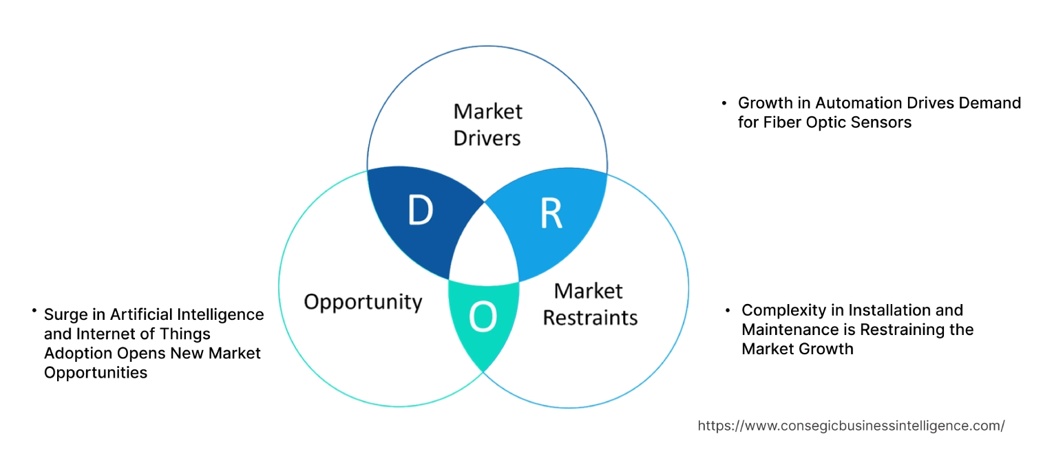 Fiber Optic Sensor MarketDynamics