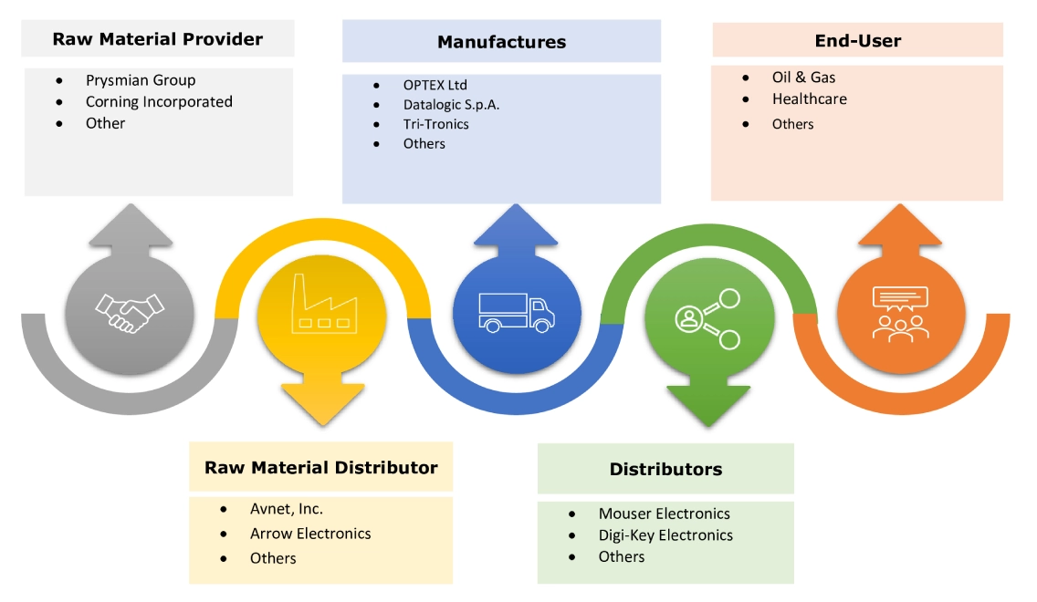 Fiber Optic Sensor Market Ecosystem