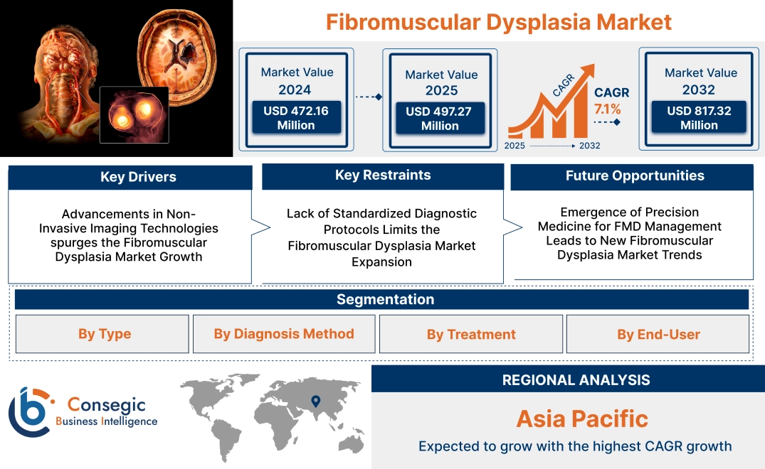 Fibromuscular Dysplasia Market