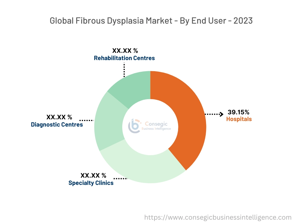 Fibrous Dysplasia Market By End-User-Industry