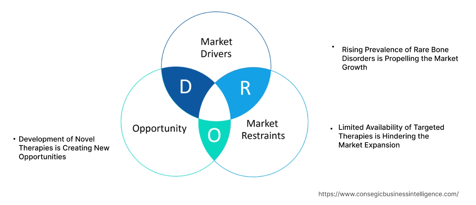 Fibrous Dysplasia Market Dynamics