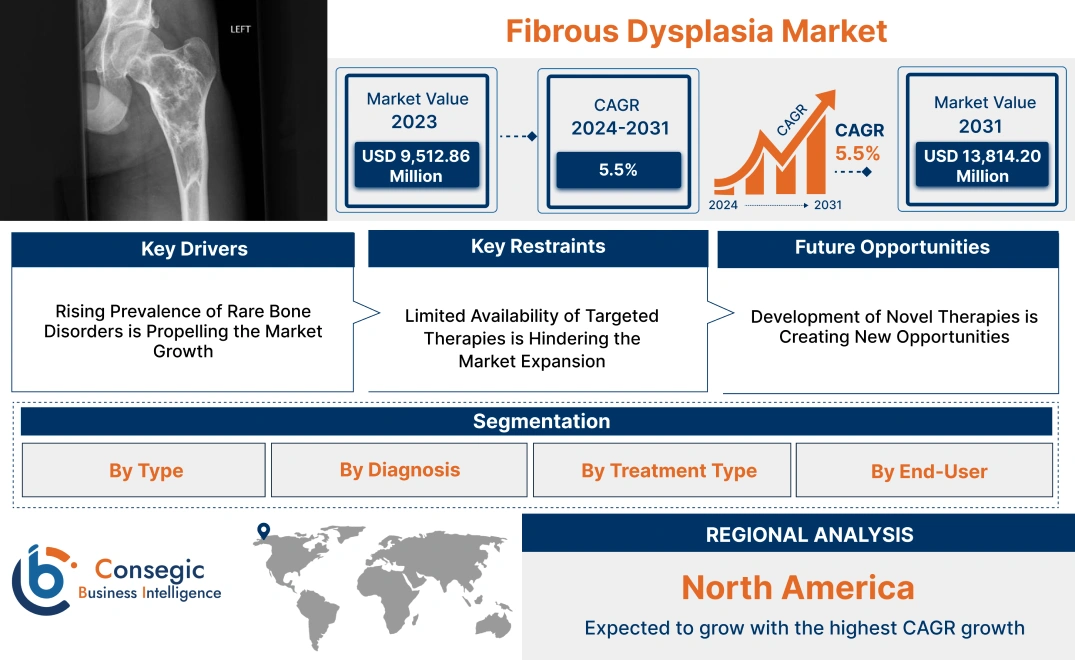 Fibrous Dysplasia Market