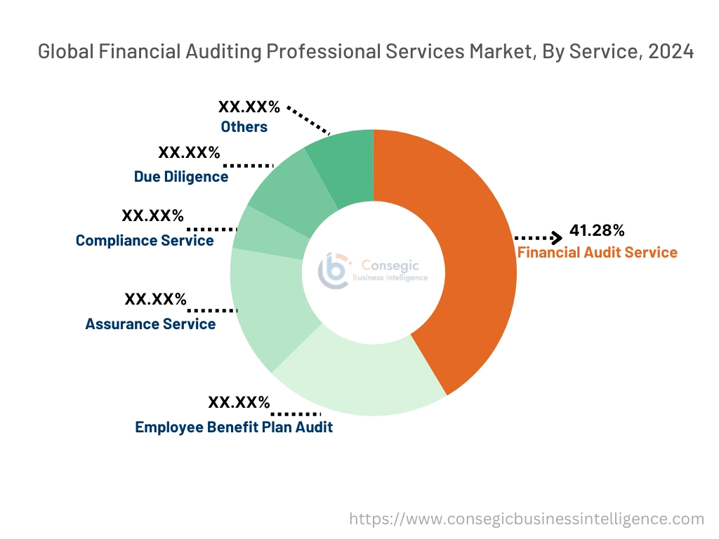 Financial Auditing Professional Services Market By Services