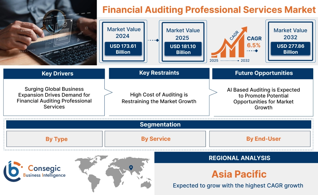 Financial Auditing Professional Services Market