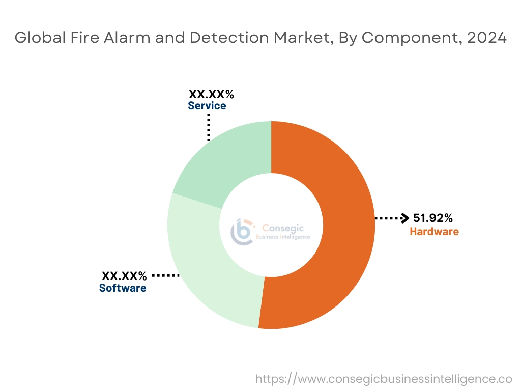 Fire Alarm and Detection Market By Component