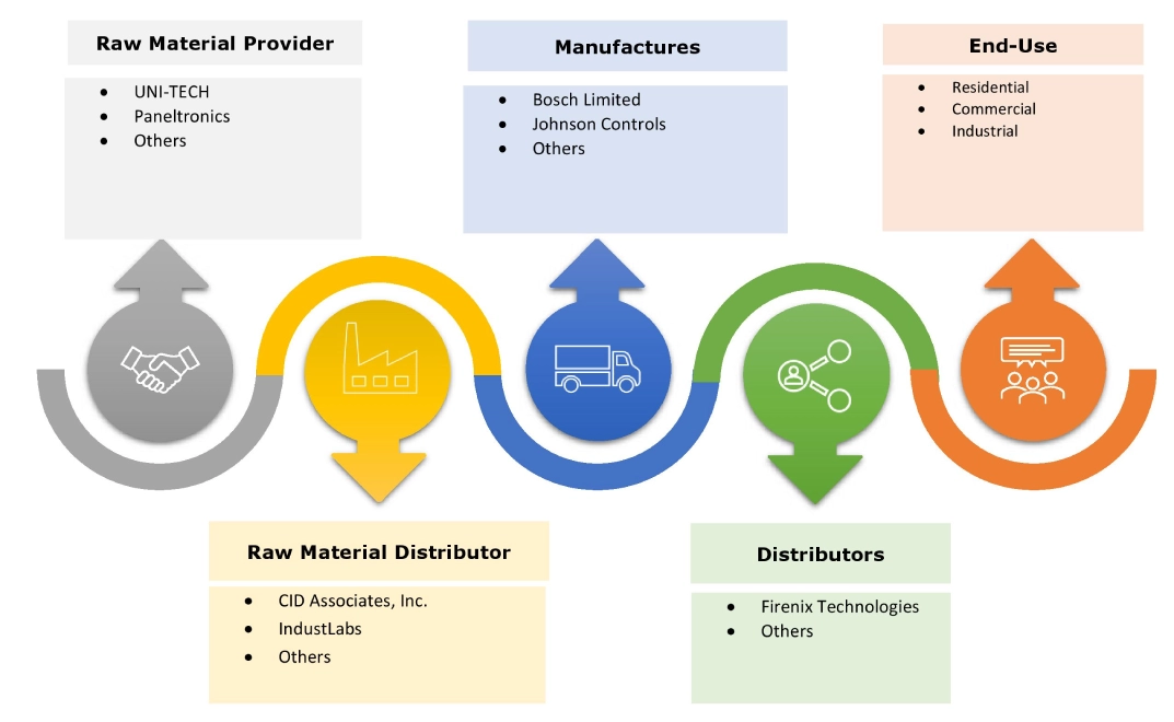 Fire Alarm and Detection Market Ecosystem