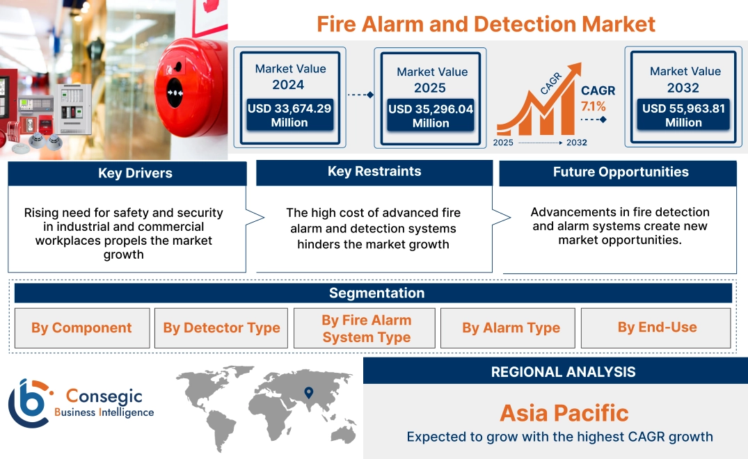 Fire Alarm and Detection Market