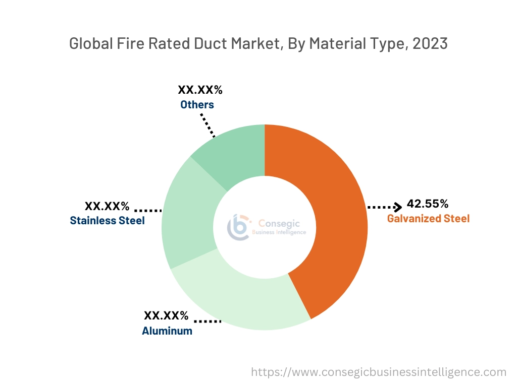 Fire Rated Duct Market By Material Type