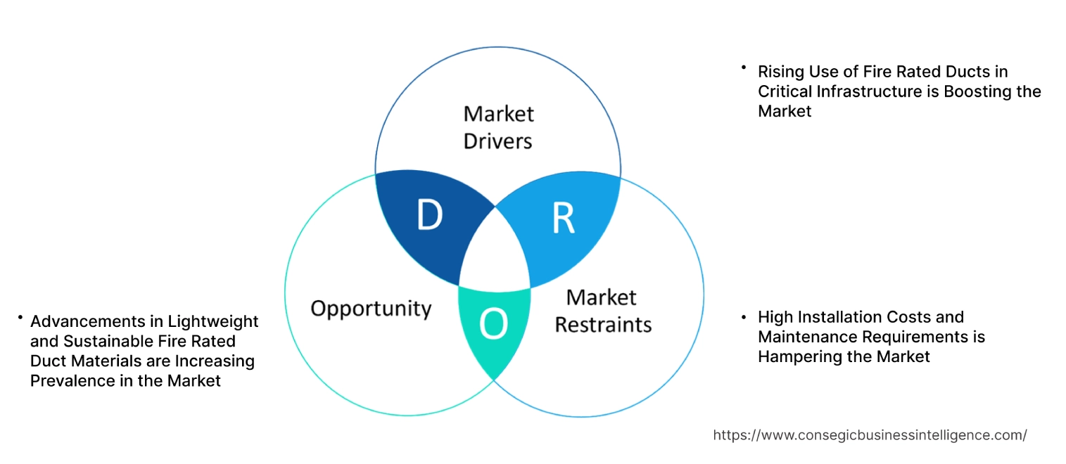 Fire Rated Duct Market Dynamics