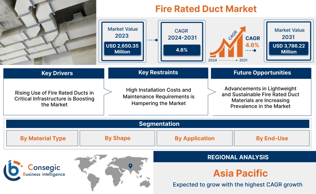 Fire Rated Duct Market