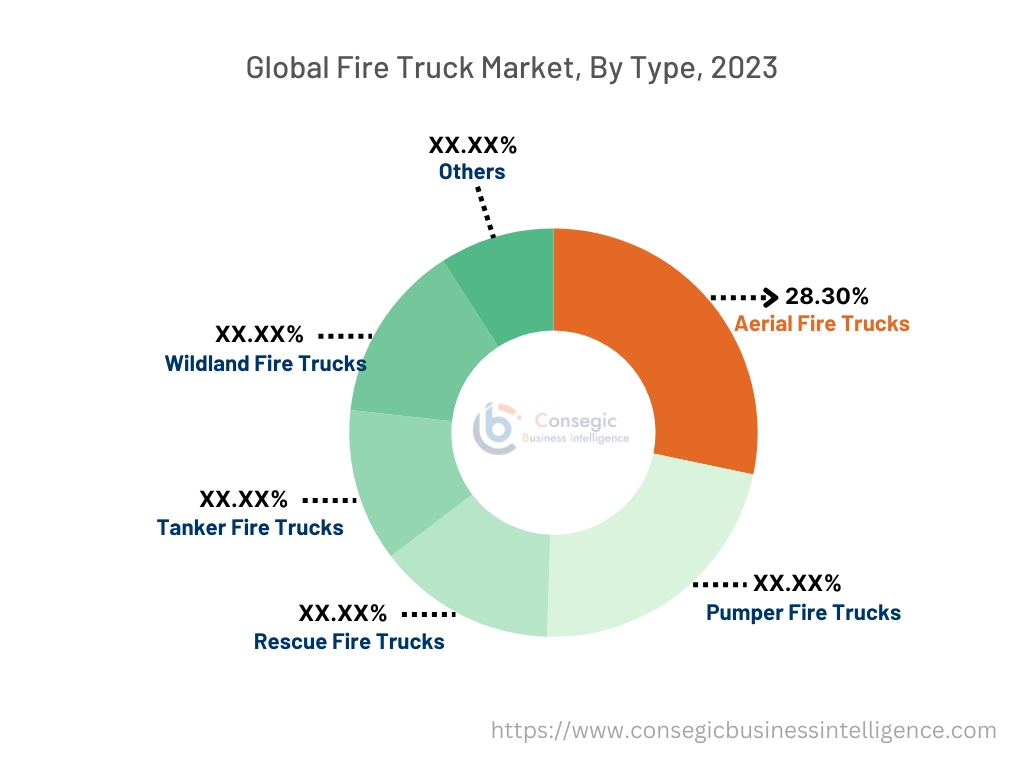 Fire Truck Market By Type