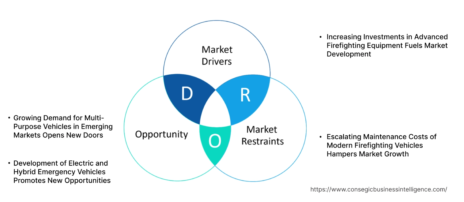 Fire Truck Market Dynamics