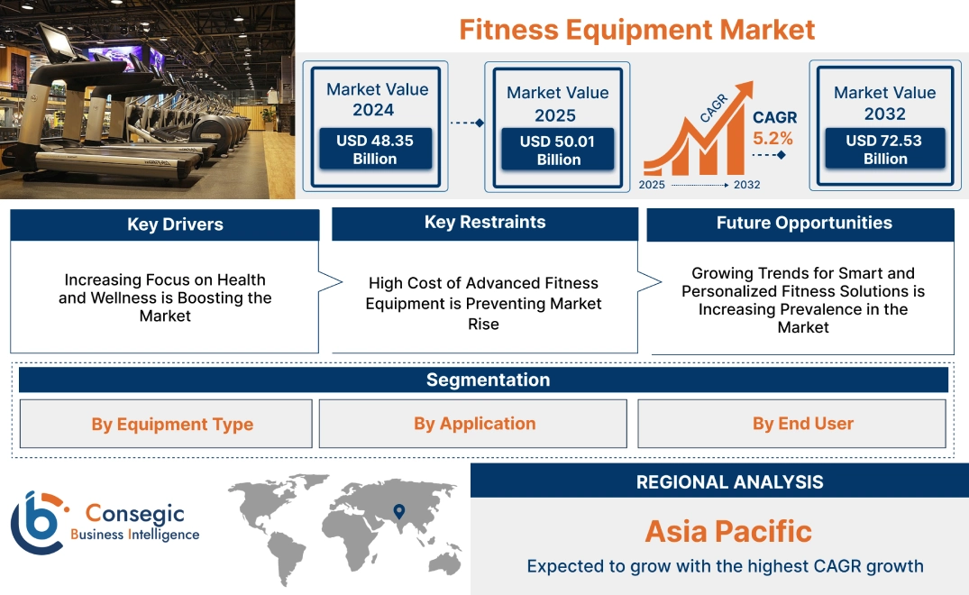 Fitness Equipment Market