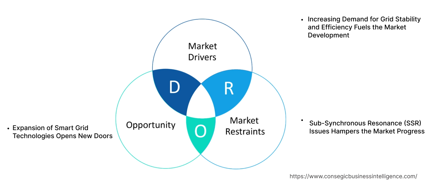 Fixed Series Compensation Market Dynamics