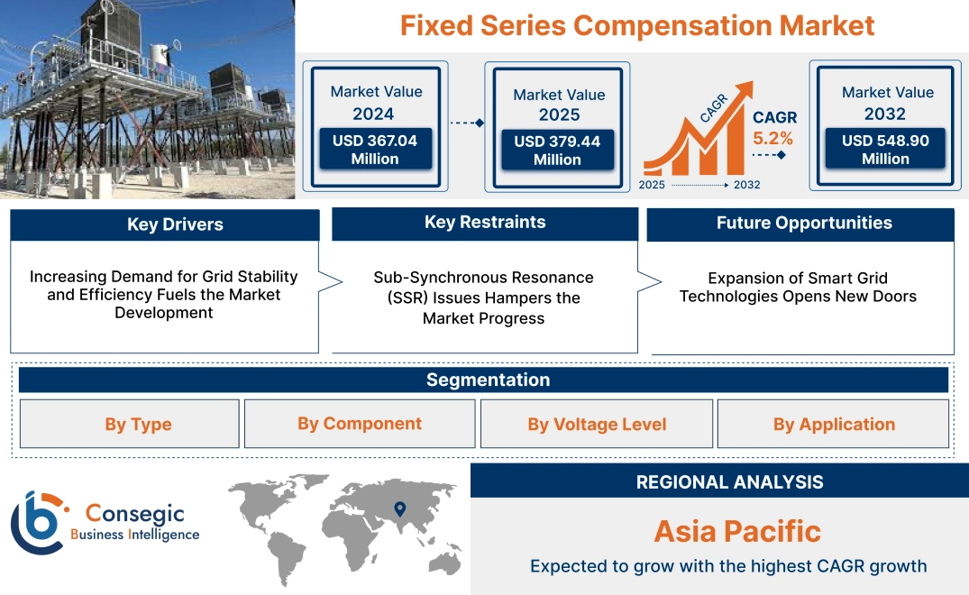 Fixed Series Compensation Market